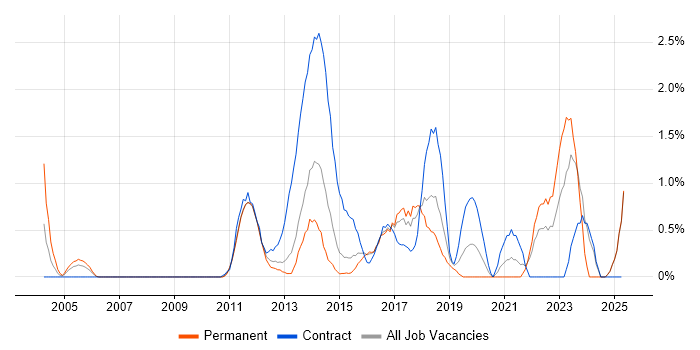 Job vacancy trend for Data Integration in Suffolk Job vacancy trend for Data Integration in Suffolk