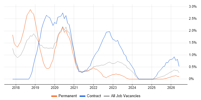 Data Lake job vacancy trend in Suffolk