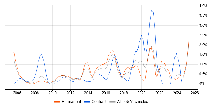 Job vacancy trend for Data Management in Suffolk