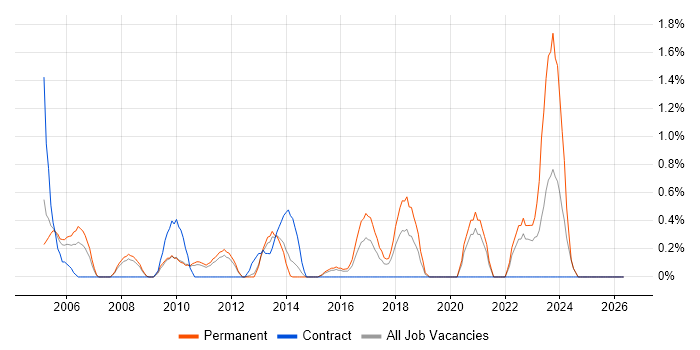 Data Manager job vacancy trend in Suffolk