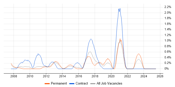 Job vacancy trend for Data Mapping in Suffolk