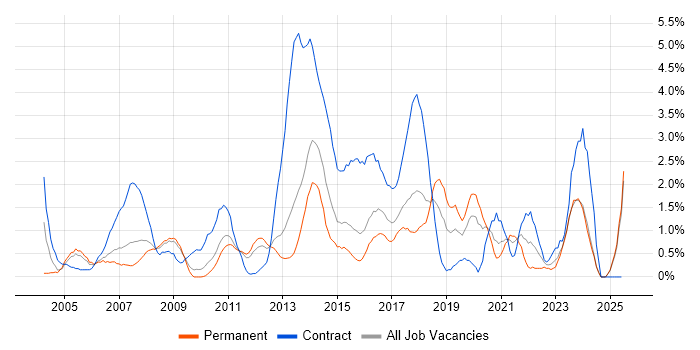 Job vacancy trend for Data Migration in Suffolk Job vacancy trend for Data Migration in Suffolk