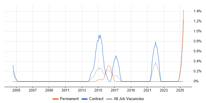 Job vacancy trend for Data Modeller in Suffolk Job vacancy trend for Data Modeller in Suffolk