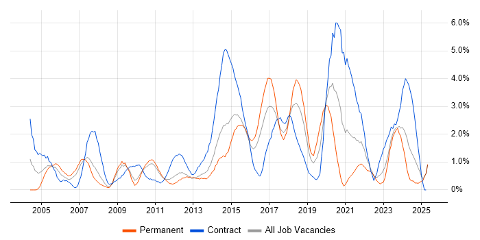 Job vacancy trend for Data Modelling in Suffolk Job vacancy trend for Data Modelling in Suffolk