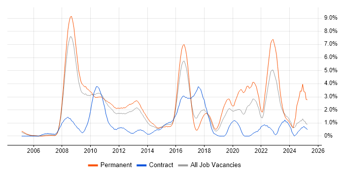 Job vacancy trend for Data Protection in Suffolk Job vacancy trend for Data Protection in Suffolk