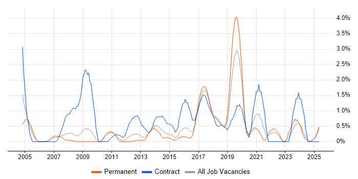 Job vacancy trend for Data Quality in Suffolk Job vacancy trend for Data Quality in Suffolk