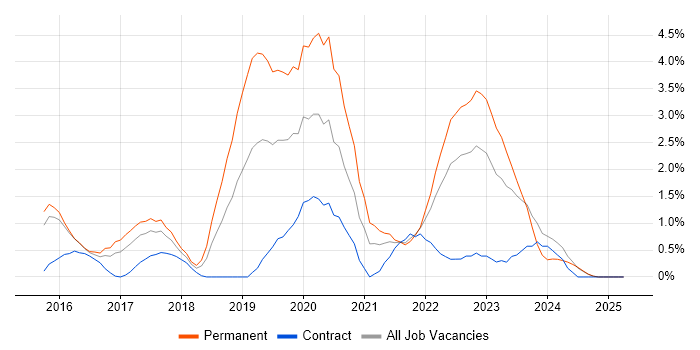 Job vacancy trend for Data Science in Suffolk