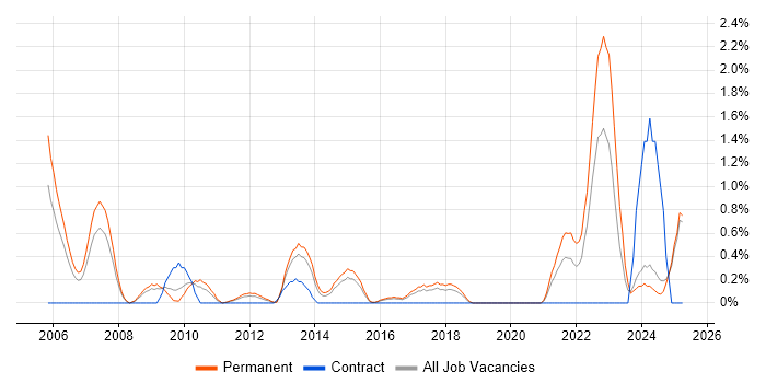 Job vacancy trend for Data Security in Suffolk Job vacancy trend for Data Security in Suffolk