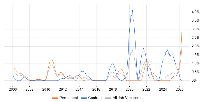 Data Structures job vacancy trend in Suffolk