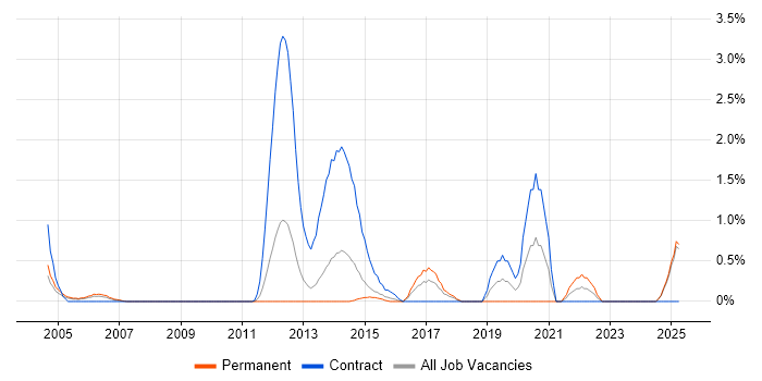 Job vacancy trend for Data Transformation in Suffolk