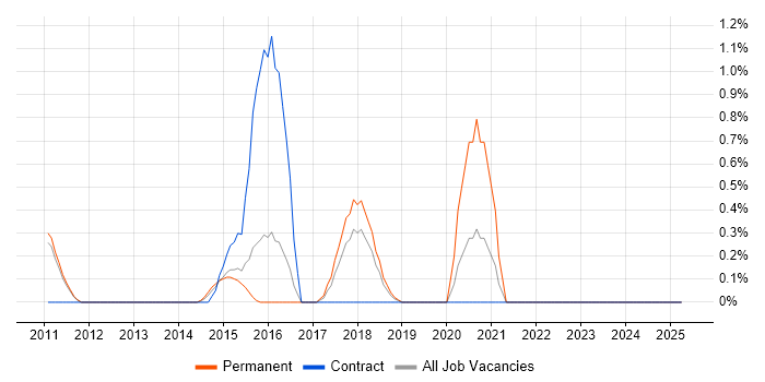 Job vacancy trend for Data Validation in Suffolk Job vacancy trend for Data Validation in Suffolk