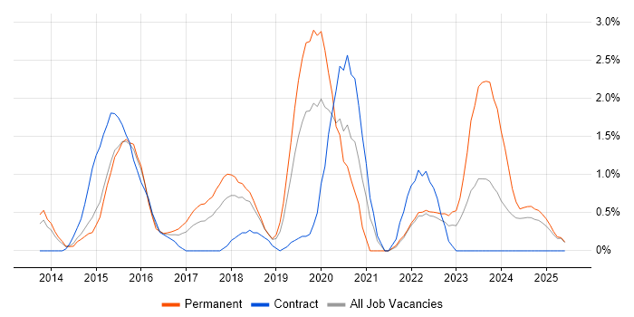 Job vacancy trend for Data Visualisation in Suffolk Job vacancy trend for Data Visualisation in Suffolk