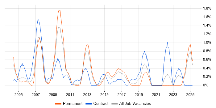 Job vacancy trend for Database Developer in Suffolk