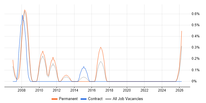 Database Optimisation job vacancy trend in Suffolk