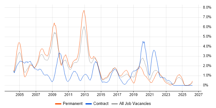 DBA job vacancy trend in Suffolk
