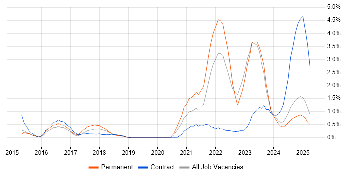 Job vacancy trend for DBS Check in Suffolk Job vacancy trend for DBS Check in Suffolk