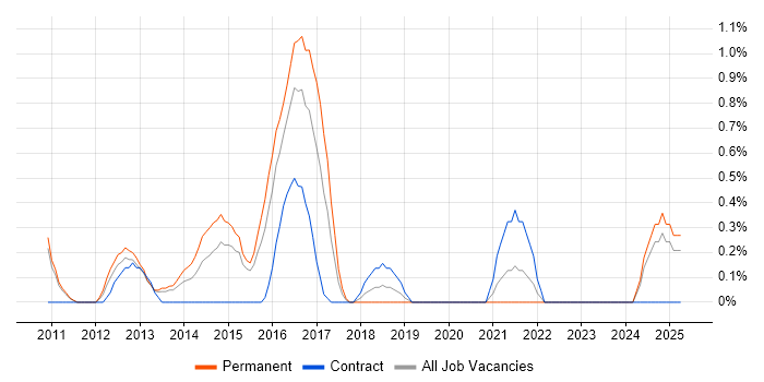 Job vacancy trend for Deadline-Driven in Suffolk