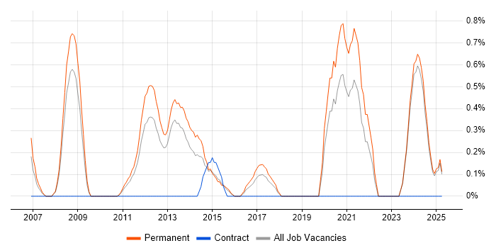 Job vacancy trend for Debian in Suffolk Job vacancy trend for Debian in Suffolk