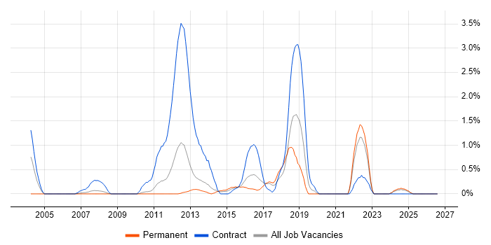 Defect Management job vacancy trend in Suffolk