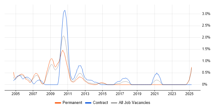 Job vacancy trend for Defect Tracking in Suffolk Job vacancy trend for Defect Tracking in Suffolk