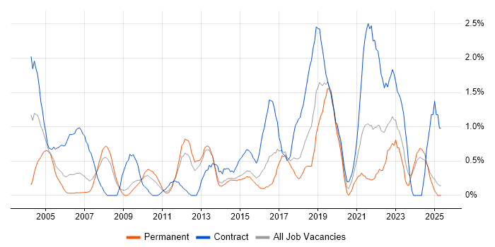 Job vacancy trend for Delivery Manager in Suffolk Job vacancy trend for Delivery Manager in Suffolk