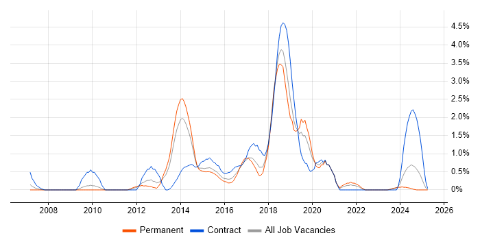 Job vacancy trend for Deployment Automation in Suffolk Job vacancy trend for Deployment Automation in Suffolk