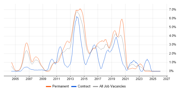 Design Patterns job vacancy trend in Suffolk