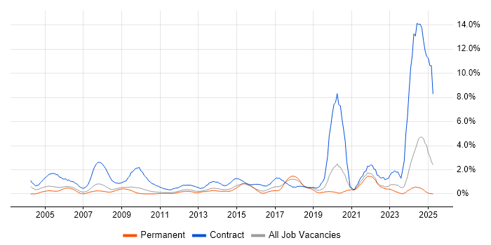 Job vacancy trend for Desktop Engineer in Suffolk Job vacancy trend for Desktop Engineer in Suffolk