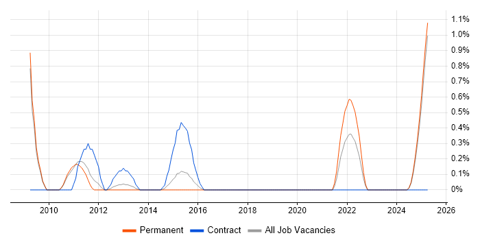 Job vacancy trend for Desktop Virtualisation in Suffolk Job vacancy trend for Desktop Virtualisation in Suffolk