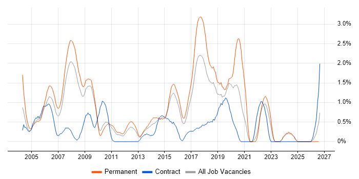 Developer/Software Engineer job vacancy trend in Suffolk