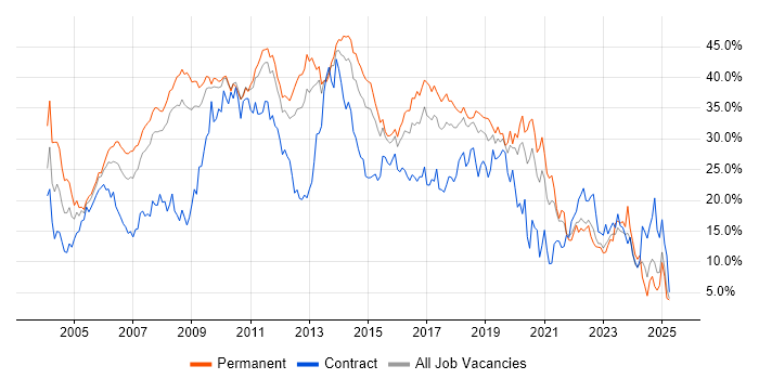 Job vacancy trend for Developer in Suffolk Job vacancy trend for Developer in Suffolk