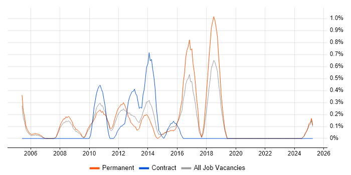 Job vacancy trend for Development Analyst in Suffolk Job vacancy trend for Development Analyst in Suffolk