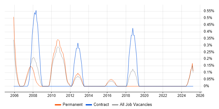 Job vacancy trend for Development Roadmap in Suffolk Job vacancy trend for Development Roadmap in Suffolk