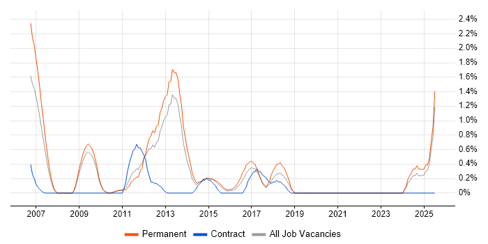 Job vacancy trend for Development Team Leader in Suffolk Job vacancy trend for Development Team Leader in Suffolk