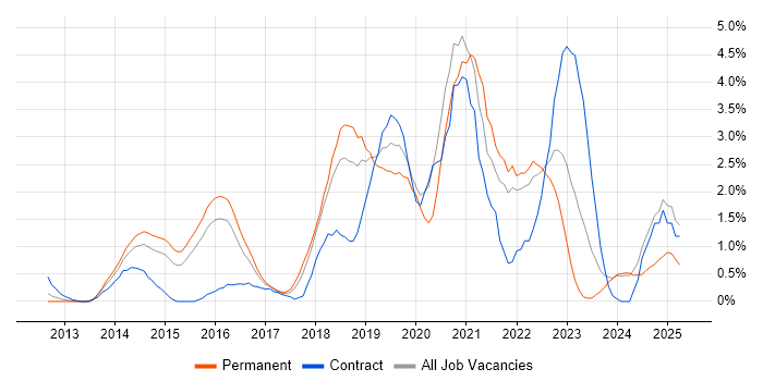 Job vacancy trend for DevOps Engineer in Suffolk Job vacancy trend for DevOps Engineer in Suffolk