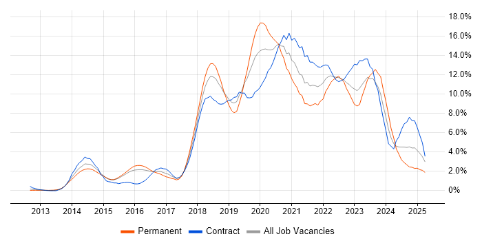 Job vacancy trend for DevOps in Suffolk Job vacancy trend for DevOps in Suffolk
