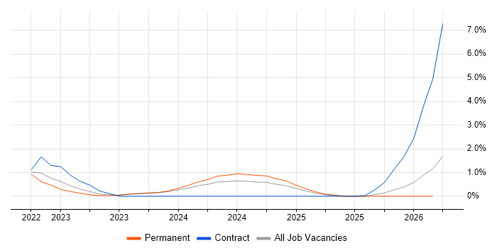 DevSecOps job vacancy trend in Suffolk