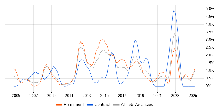 Job vacancy trend for DHCP in Suffolk Job vacancy trend for DHCP in Suffolk