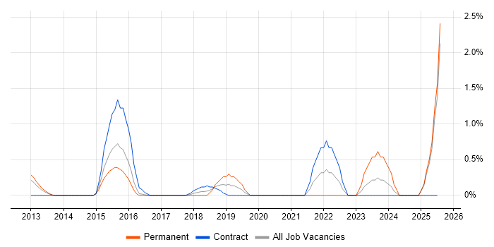 Job vacancy trend for Digital Analyst in Suffolk