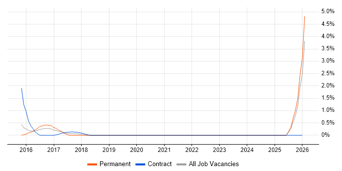 Digital Architect job vacancy trend in Suffolk