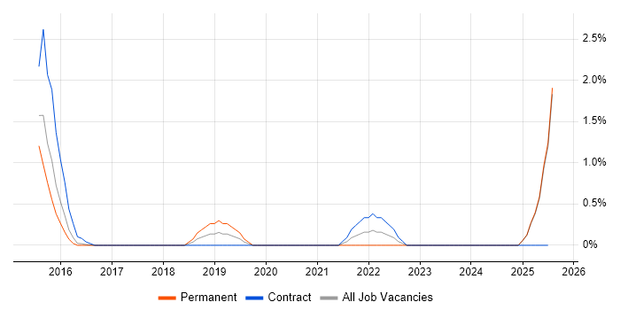 Job vacancy trend for Digital Business Analyst in Suffolk