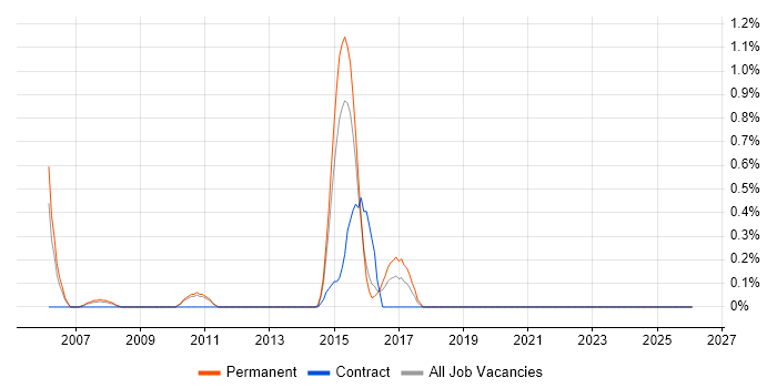 Digital Designer job vacancy trend in Suffolk