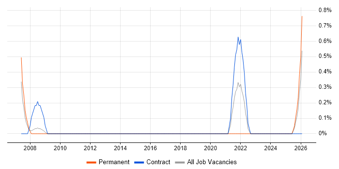 Digital Engineering job vacancy trend in Suffolk
