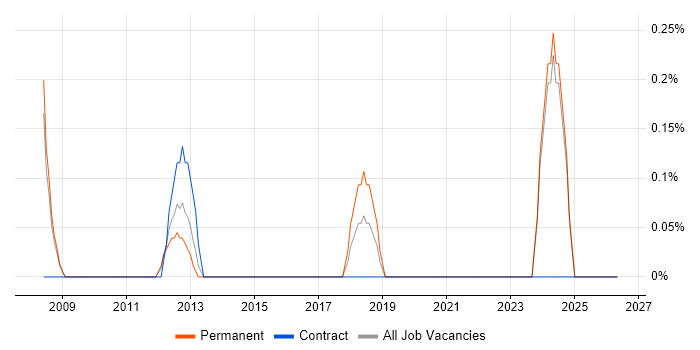 Digital Marketing Executive job vacancy trend in Suffolk