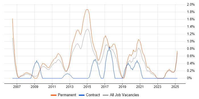 Job vacancy trend for Digital Marketing in Suffolk Job vacancy trend for Digital Marketing in Suffolk