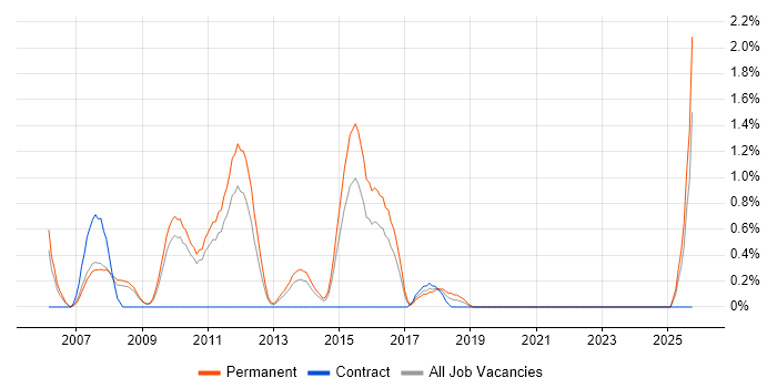 Digital Media job vacancy trend in Suffolk