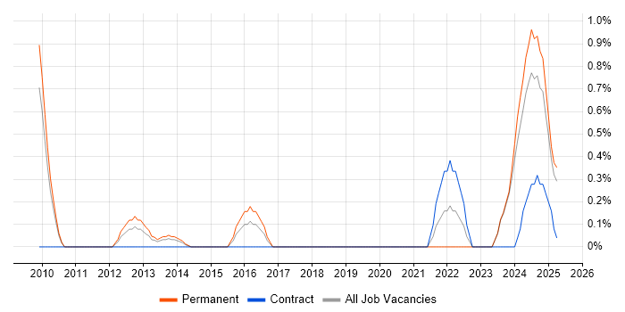 Job vacancy trend for Digital Project Manager in Suffolk Job vacancy trend for Digital Project Manager in Suffolk
