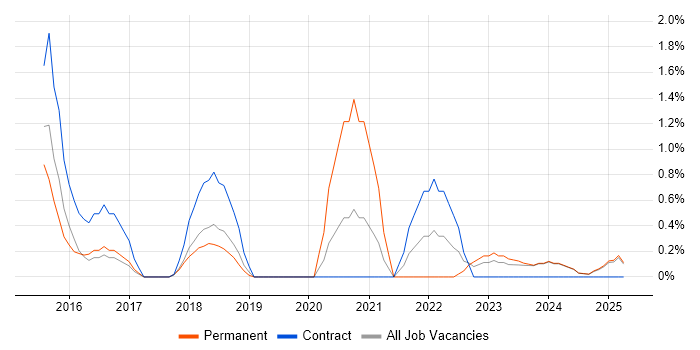 Job vacancy trend for Digital Transformation Programme in Suffolk Job vacancy trend for Digital Transformation Programme in Suffolk