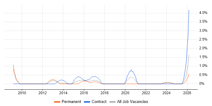 Dimensional Modelling job vacancy trend in Suffolk