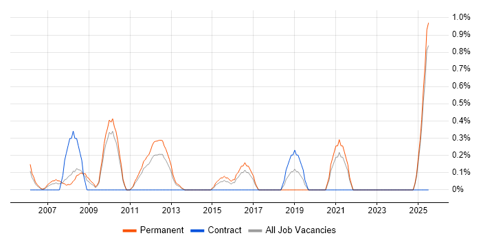 Job vacancy trend for Direct Marketing in Suffolk Job vacancy trend for Direct Marketing in Suffolk
